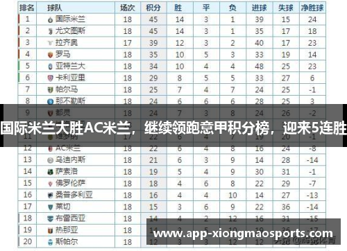 国际米兰大胜AC米兰，继续领跑意甲积分榜，迎来5连胜